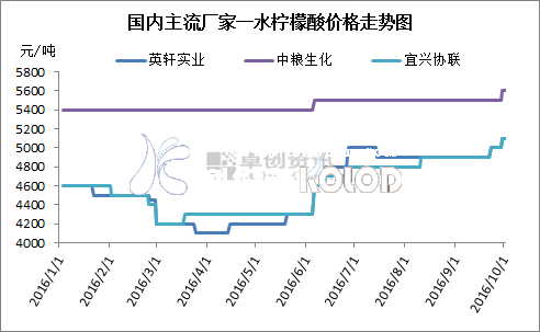 2016年第三季度國內(nèi)檸檬酸市場綜合分析